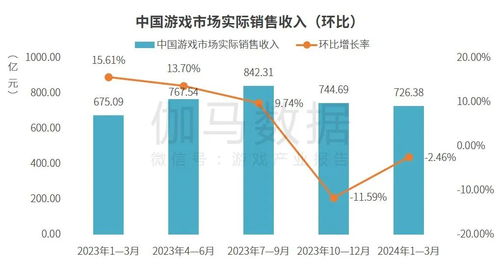 伽馬數(shù)據(jù)Q1觀察 國(guó)內(nèi)游戲市場(chǎng)穩(wěn)健增長(zhǎng)，出海收入同環(huán)比雙增，活動(dòng)運(yùn)營(yíng)成關(guān)鍵驅(qū)動(dòng)力
